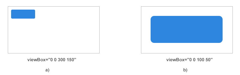 SVG viewBox comparison where (a) uses viewBox 0 0 300 150 and shows a small rectangle, while (b) uses viewBox 0 0 100 50 and shows the same rectangle enlarged