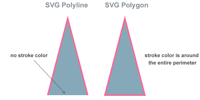 Text “SVG polyline and SVG polygon with fill and stroke”