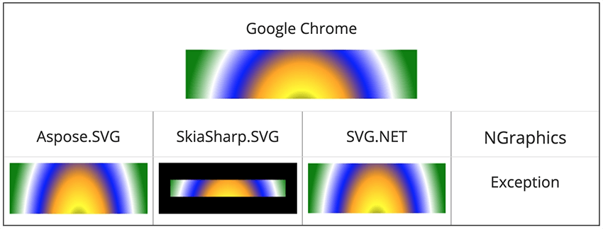 Texte “La figure montre une comparaison de la qualité du rendu du dégradé radial entre Aspose.SVG, Google Chrome, SkiaSharp, SVG.NET et NGraphics.”