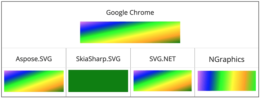 Texto “La figura muestra una comparación de la calidad de renderizado de gradiente lineal entre Aspose.SVG, Google Chrome, SkiaSharp, SVG.NET y NGraphics.”