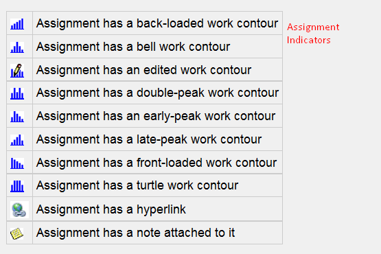 types of assignment indicators in Microsoft Project