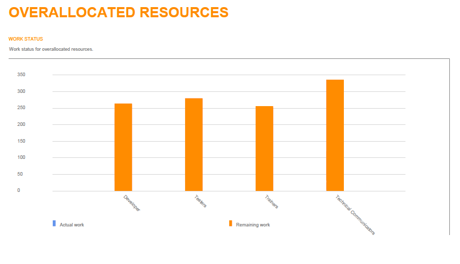 exported over-allocated resources report example .NET