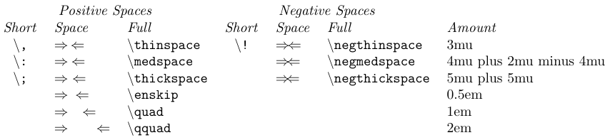 Commandes d’espacement horizontal