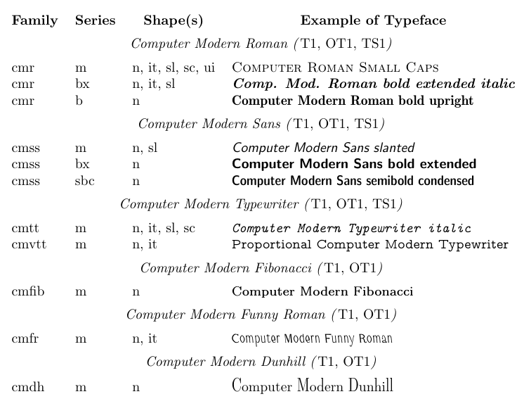 Classification des familles de polices Computer Modern