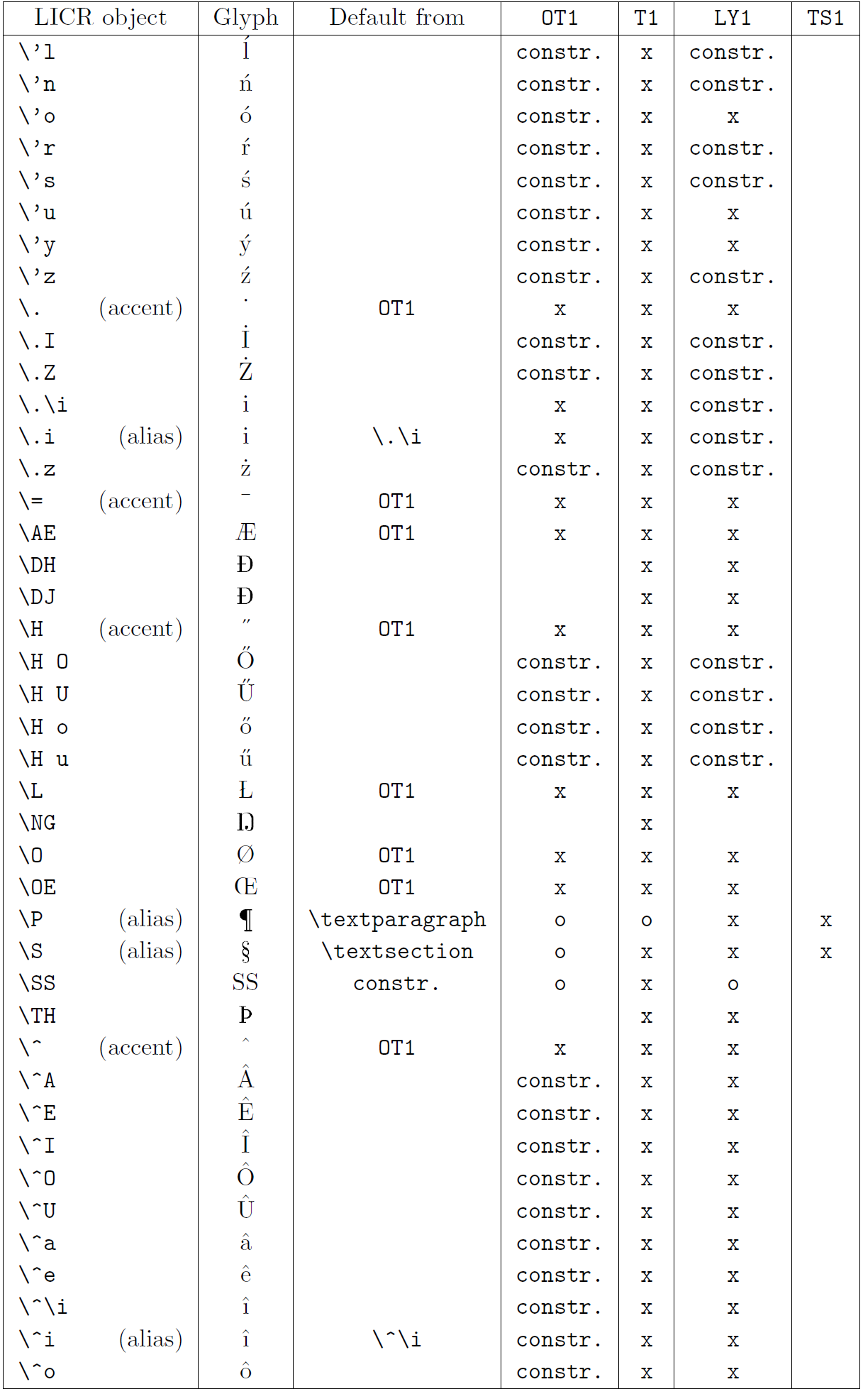 Liste d’objets LICR. Partie 2