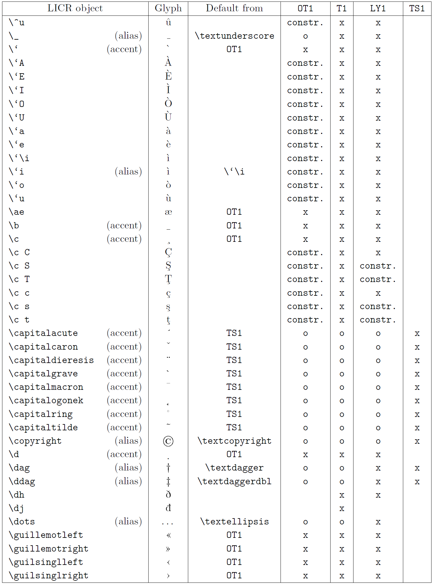 Lista de objetos LICR. Parte 3