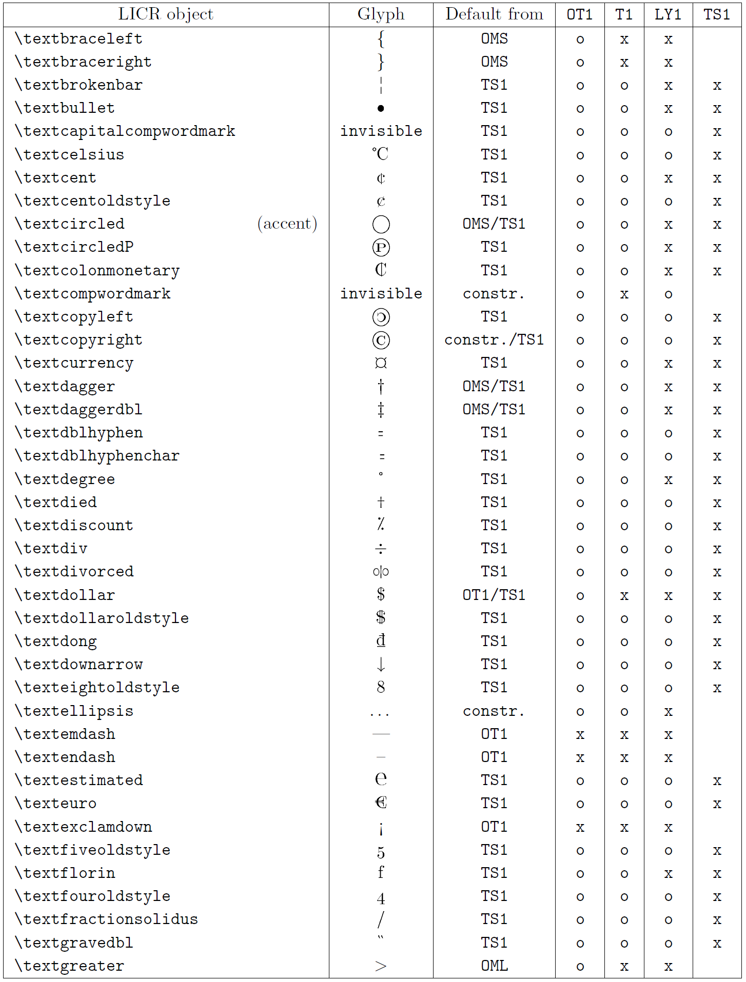 Lista de objetos LICR. Parte 5