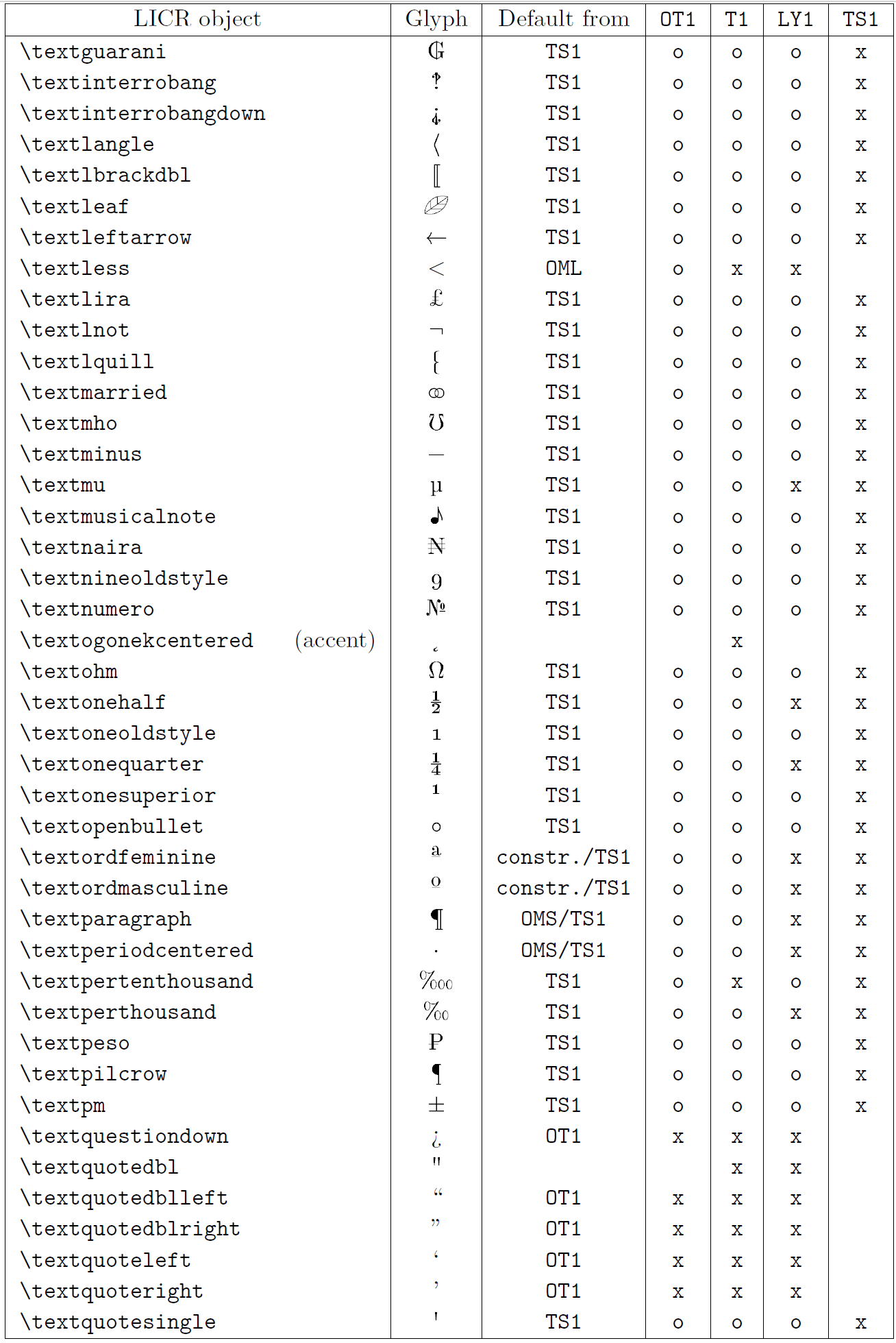 Lista de objetos LICR. Parte 6