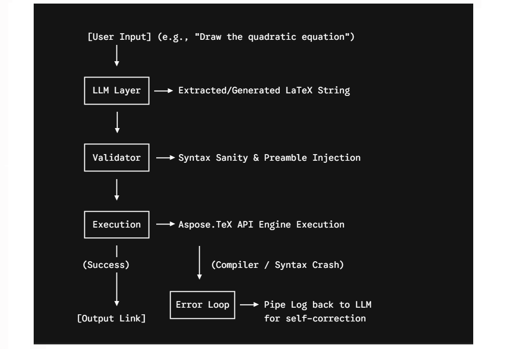 Esquema de bloques para el flujo de trabajo de representación matemática en LaTeX con IA