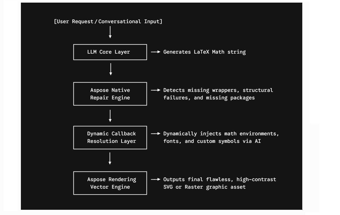 Blockscheme for AI LaTeX repairing workflow