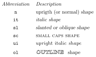 Font shapes naming conventions