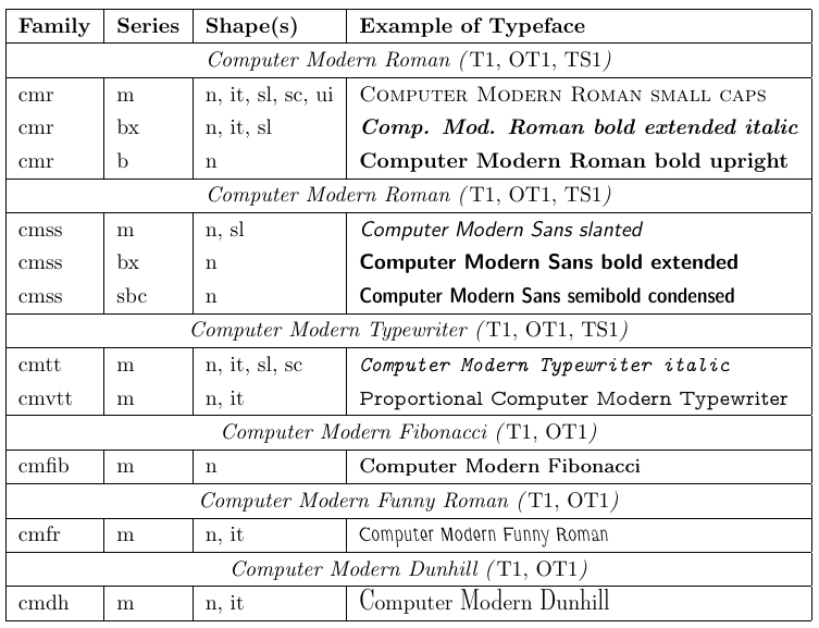 4. Standard LaTeX fonts