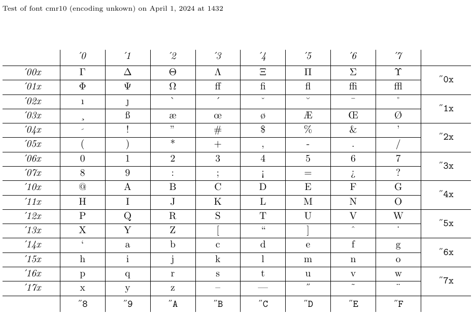 The font chart for cmr10