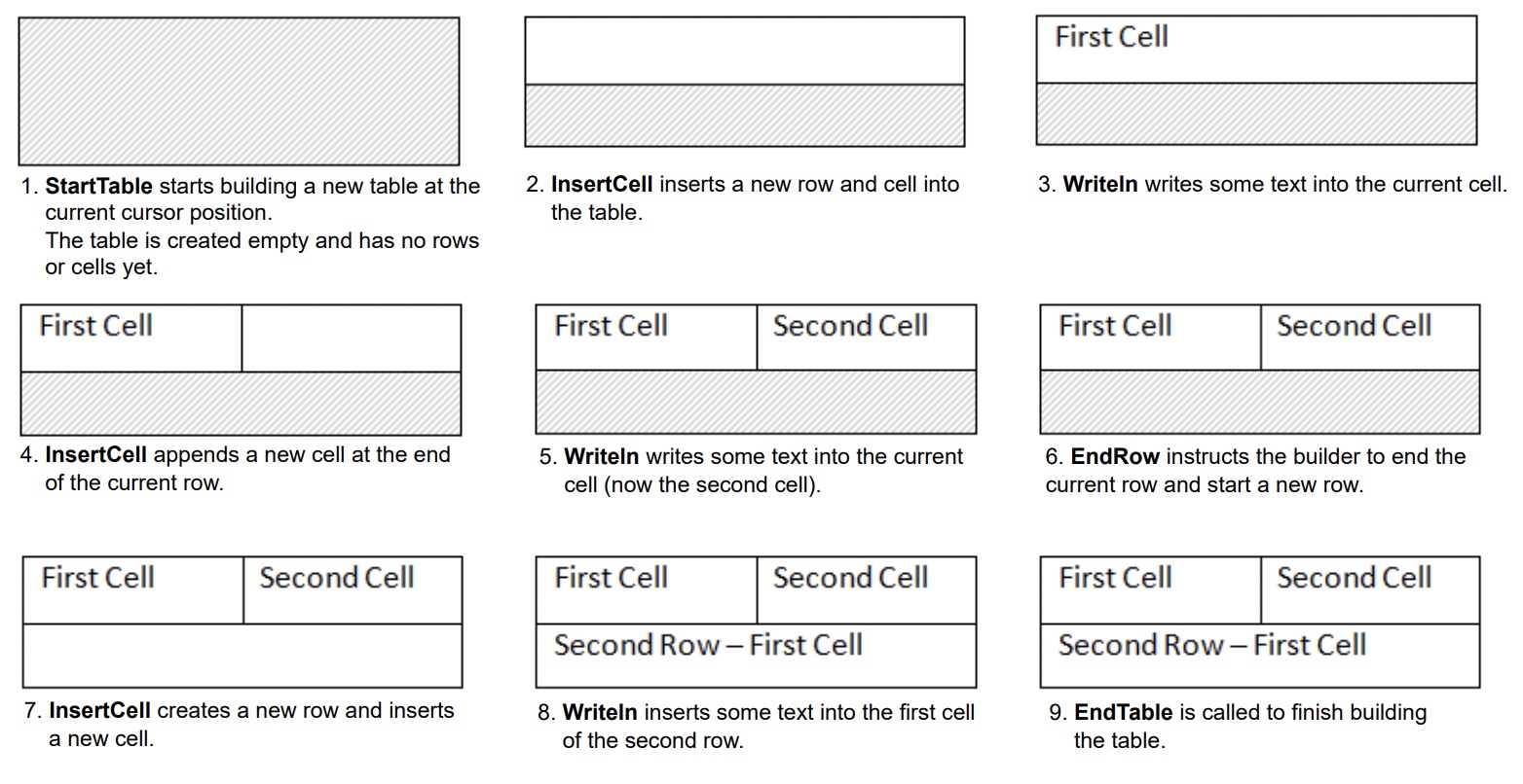 creating-table-process