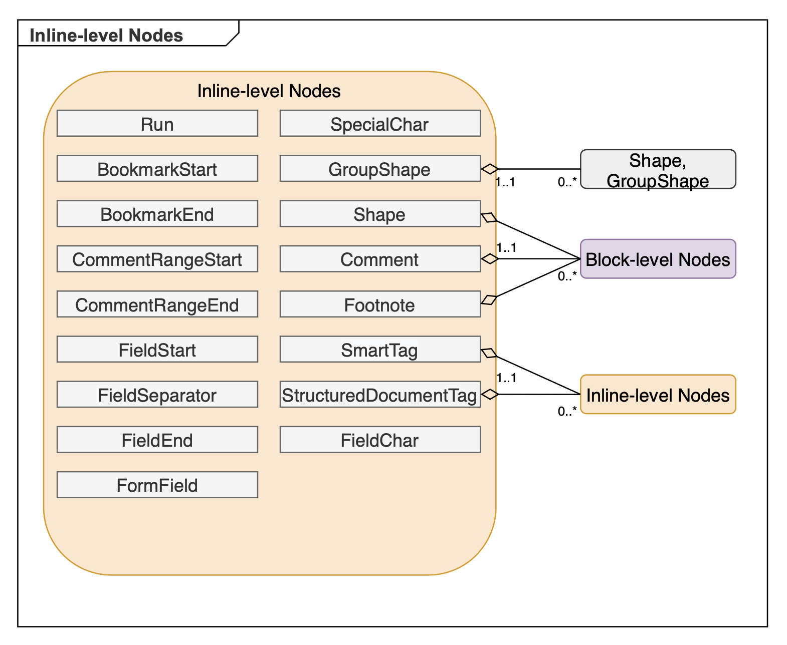 inline-level-aspose-words-cpp