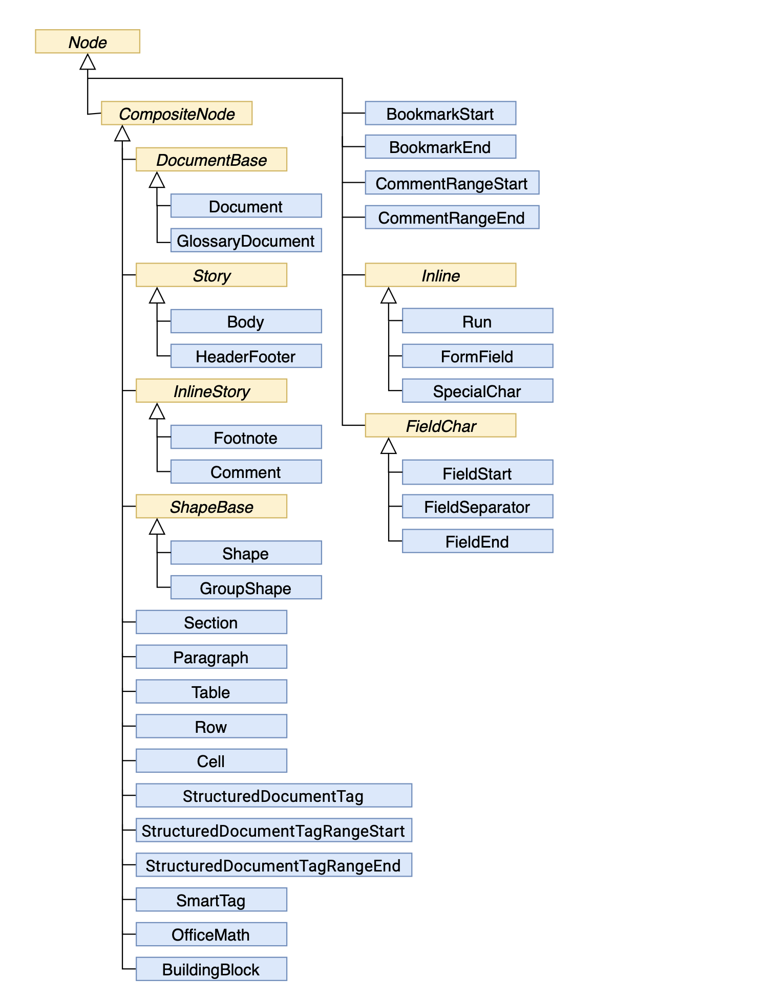 Aspose.Words Document Object Model (DOM)  Documentation With Calling Tree Template Word