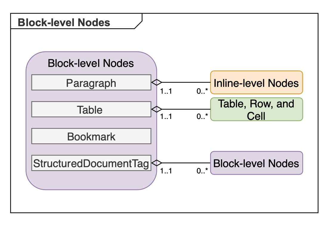 block-level-aspose-words-java