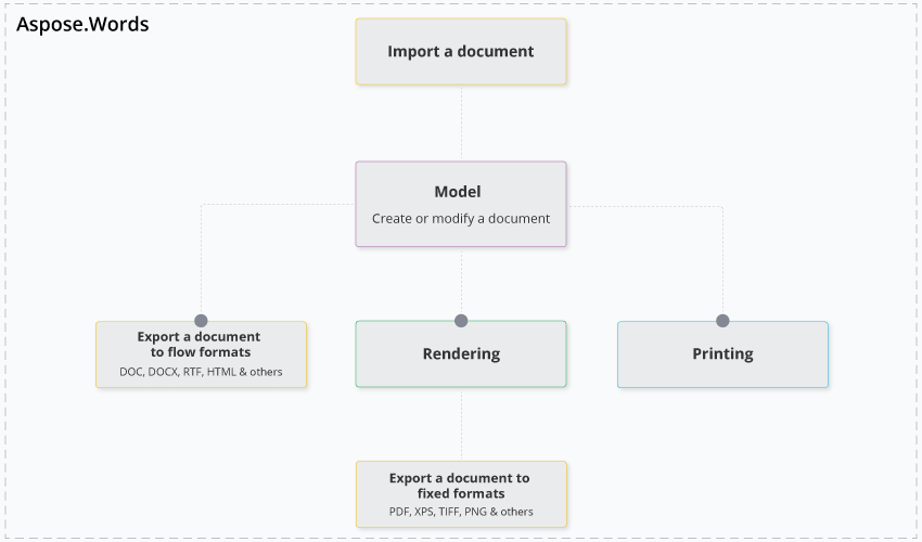 aspose_words-java-product-features-overview